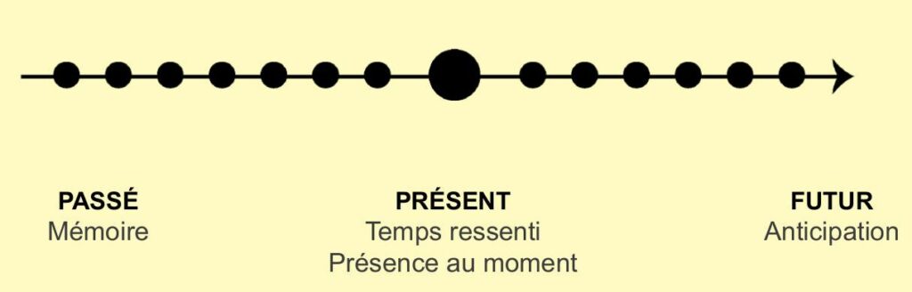 Le passé est la mémoire. Le présent est le temps ressenti et la présence au moment. Le futur est l'anticipation