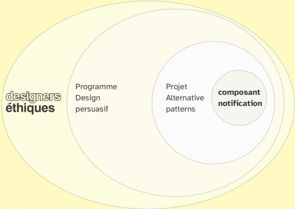 Composant notification -> Projet Alternatif patterns -> Projet Design persuasif -> Designers étiques