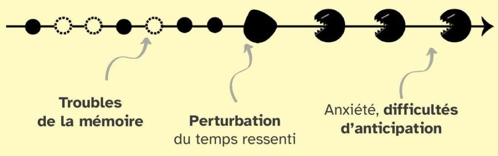 Troubles de la mémoire. Perturbation du temps ressenti. Anxiété, difficultés d'anticipation