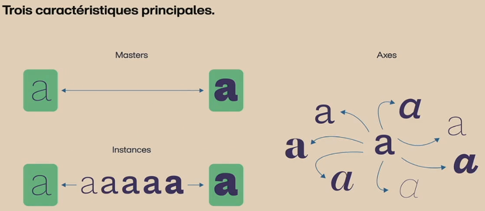 Il existe trois caractéristiques principales pour les polices variables : Masters, Instances, Axes