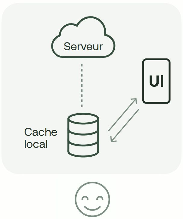 Le site est accessible dans le cache, si on n'a pas de réseau, on peut tout de même accéder au site.